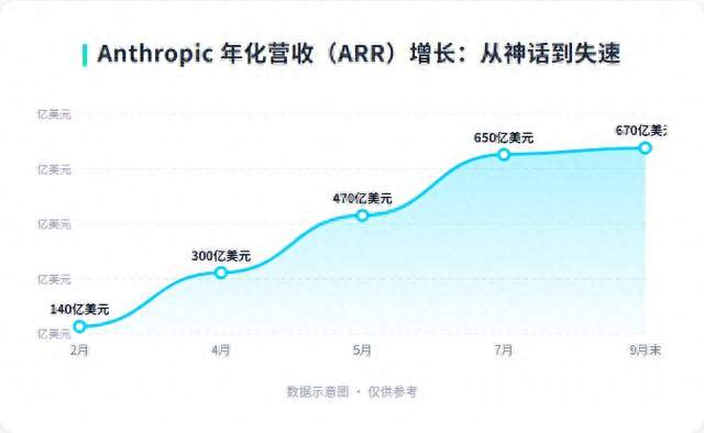 增速从32%崩到2%！Anthropic史上最大IPO前夜失速，2万亿悬了
