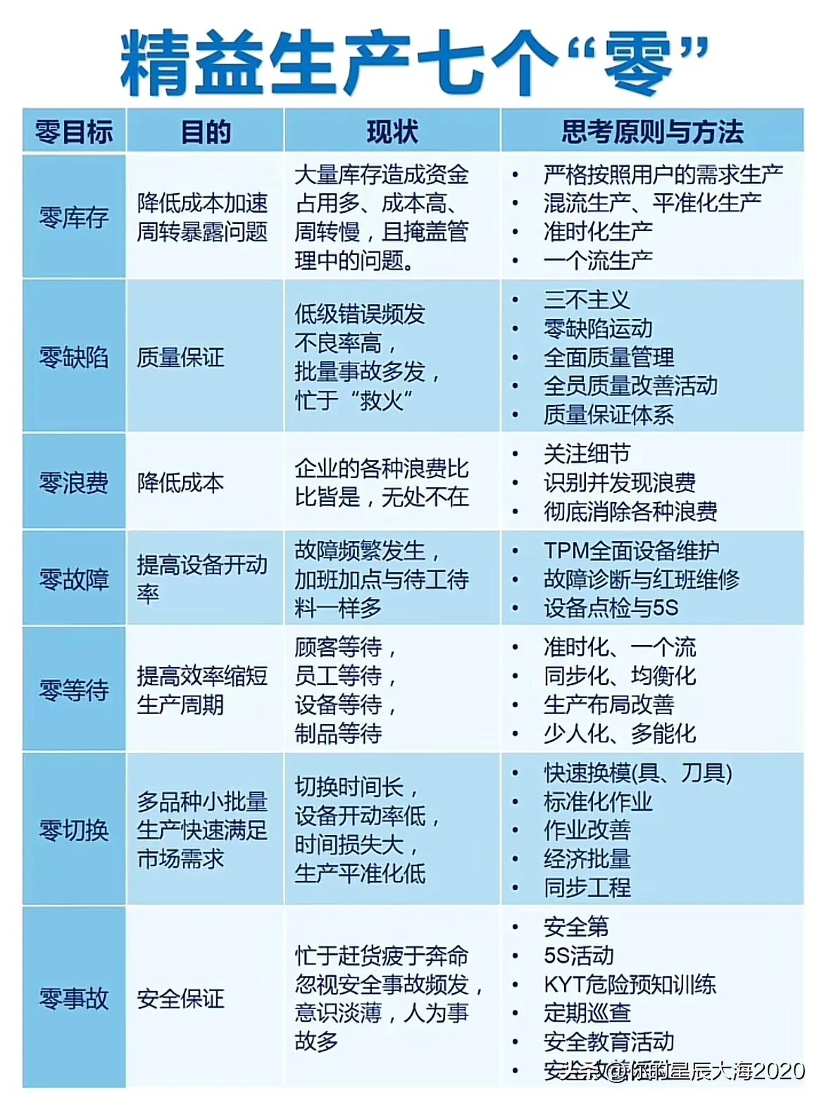 精益生产的7个“零”