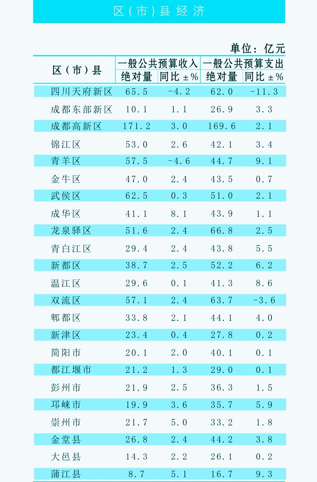 1-6月份成都市各县（市、区）地方财政收入揭榜：武侯稳守第三  双流进一步逼近青
