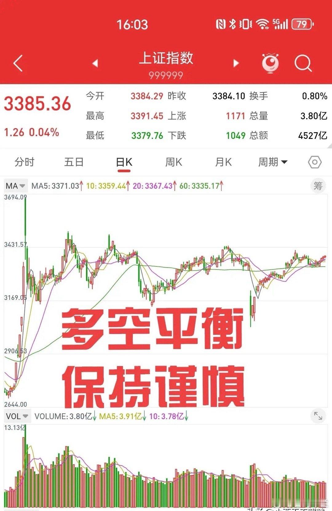 6月6日收评，看多的说没跌，看跌的说没涨，多空双方都很满意。上证指数在3379点