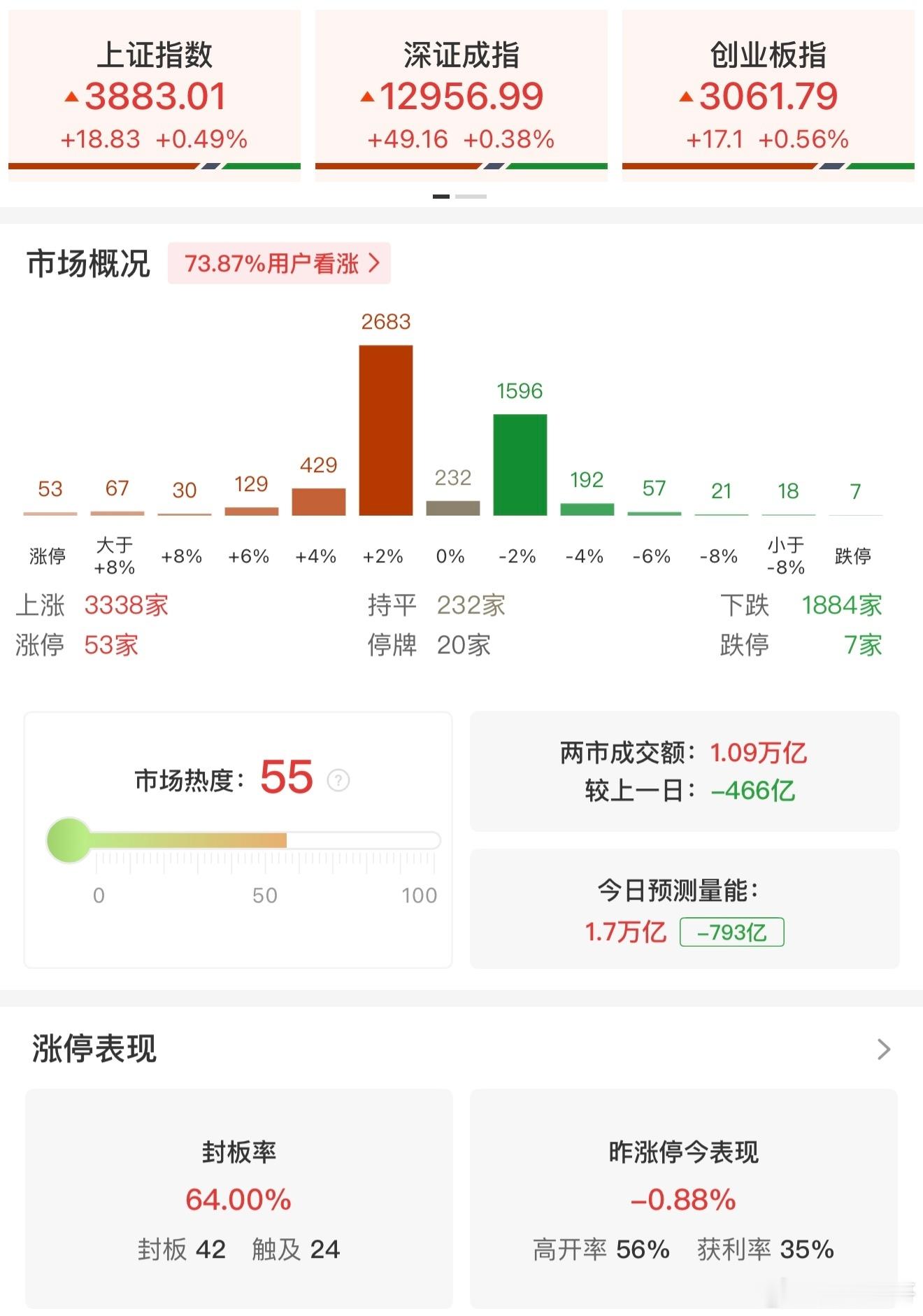 日常【午评：创业板指冲高回落涨0.56% 消费电子板块走强】11月27日电，市场
