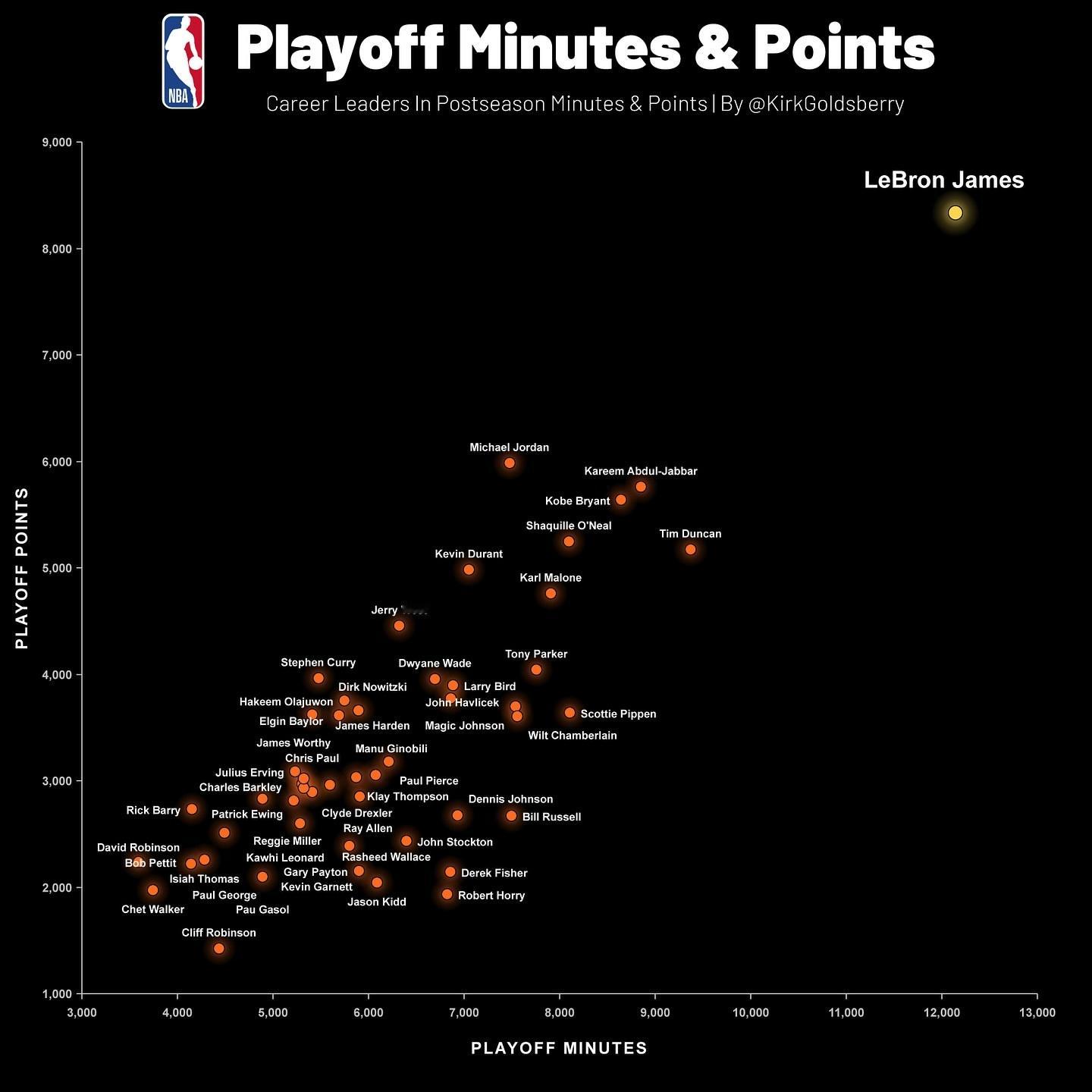 Holy shit.老詹季后赛上场时间&得分 遥遥领先詹姆斯火箭vs湖人