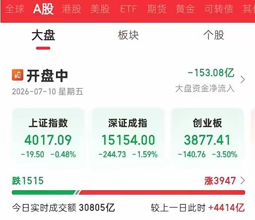 A股再次出现非常丑陋的一幕：在今天接近4000只股上涨，其中94只涨停股，3只跌