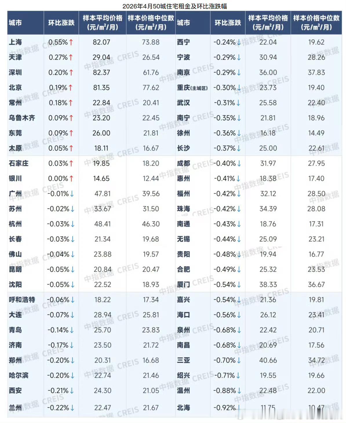 4月，住房租赁市场热度延续分化格局，一线城市普通住宅平均租金环比上涨0.26%，