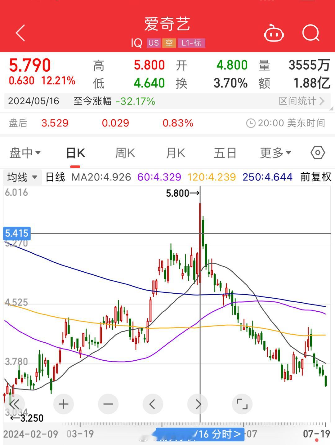 aqy股价最高的时候是5.18爱农日前后，随后股价一路下跌，今天大跌近4%，跌去