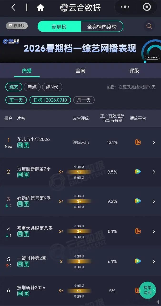 王星越 ⭐️﻿王星越花儿与少年8 ⭐️王星越邓为一睡醒就健身 《花儿与少年202