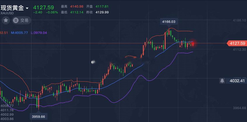 黄金受压1小时中轨，现价4127空，止损4142，参考黄金金价银行理财究竟怎么l