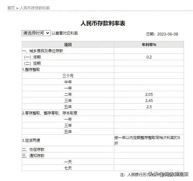  由之前的0.3%到0.25%，现在又下调5个基点至0.2%，已经创下新低！但这