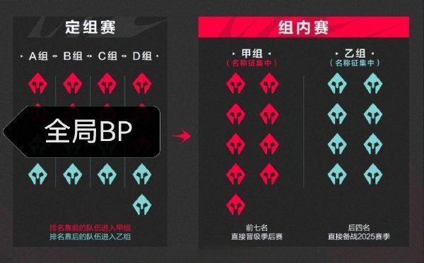 多赛事采用全局BP，KPL18年推出全局BP是否拯救了赛事？[吃瓜]LPL以及韩