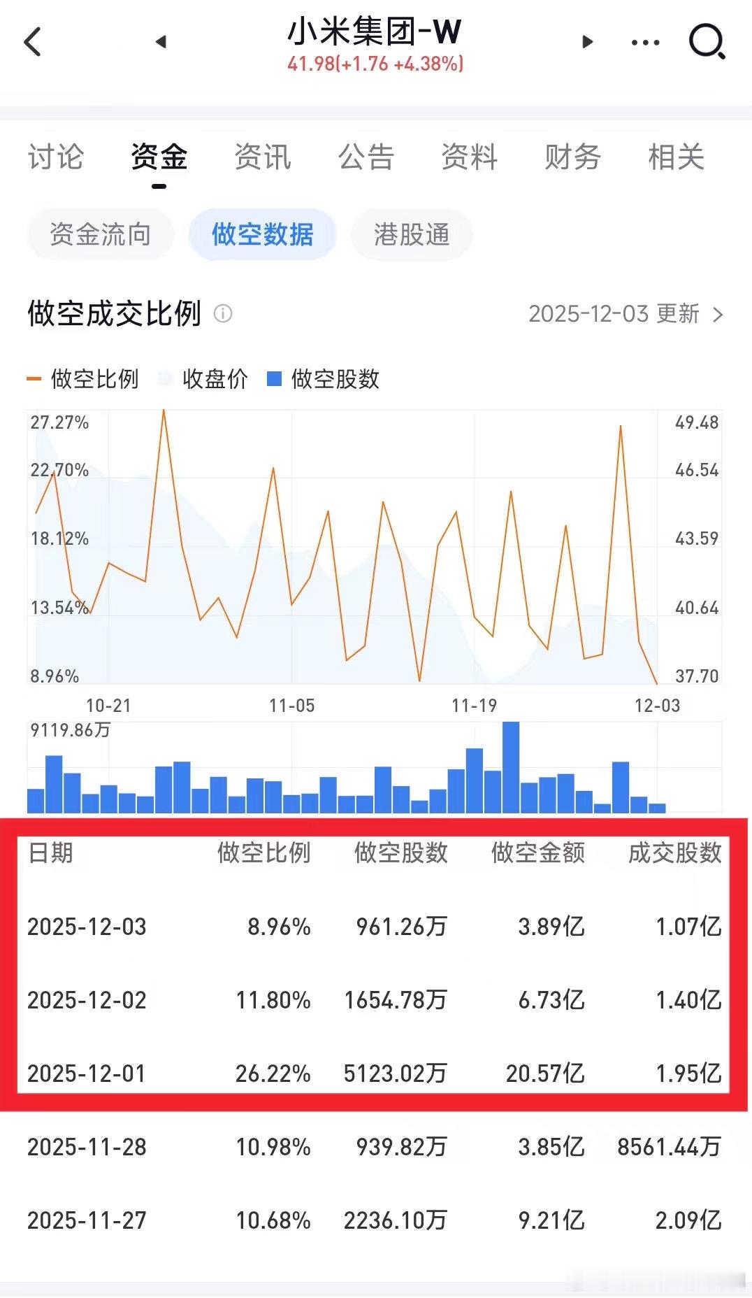 你们看，这个做空比例不就下来了么? 公司回购+雷总增持，比解释具体问题更有说服力