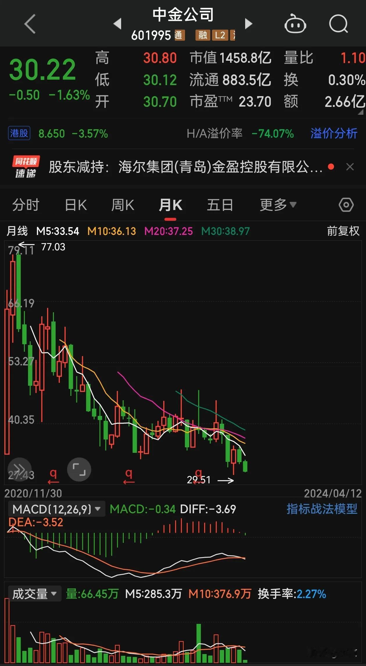 中金公司人员调整，
看了一下，
咋跌成这样？！
中金公司月线底背离，
日线貌似也