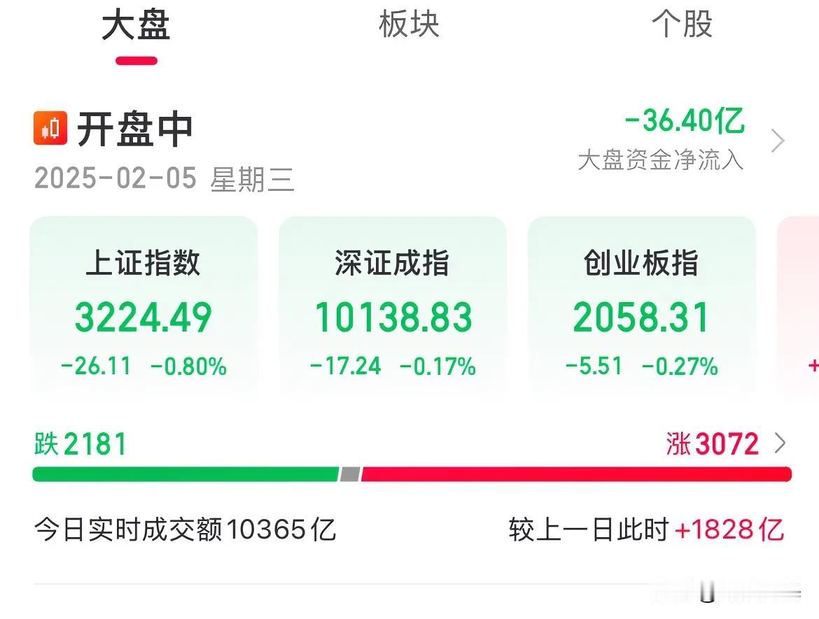 猜中了开头！猜不中这玩意，指数全线翻绿，上证跌了0.8%

A股开盘就是最大的利