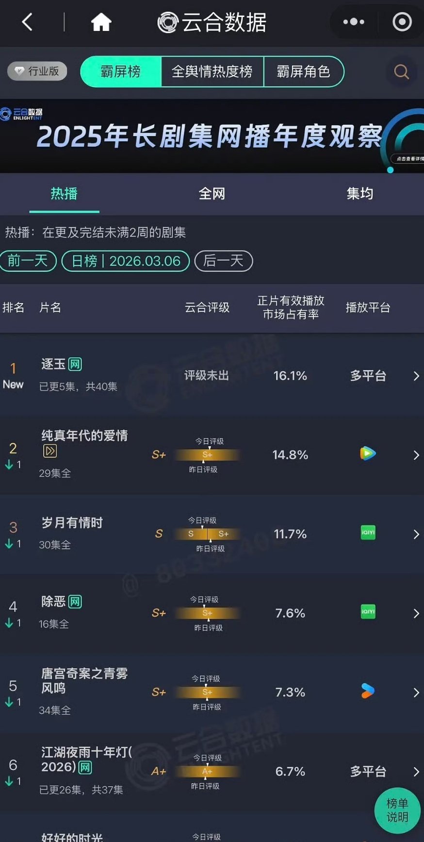 逐玉首播云合16.1%登顶 逐玉爆开登顶应该是大家意料之中的吧，看数据博主说应该