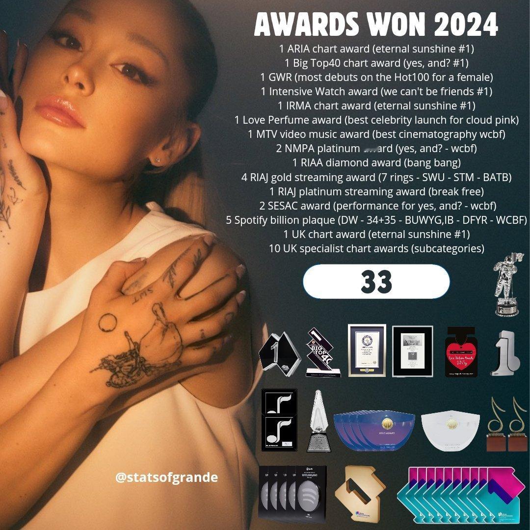 今年迄今为止，A妹Ariana Grande已获得33个奖项！#ArianaGr