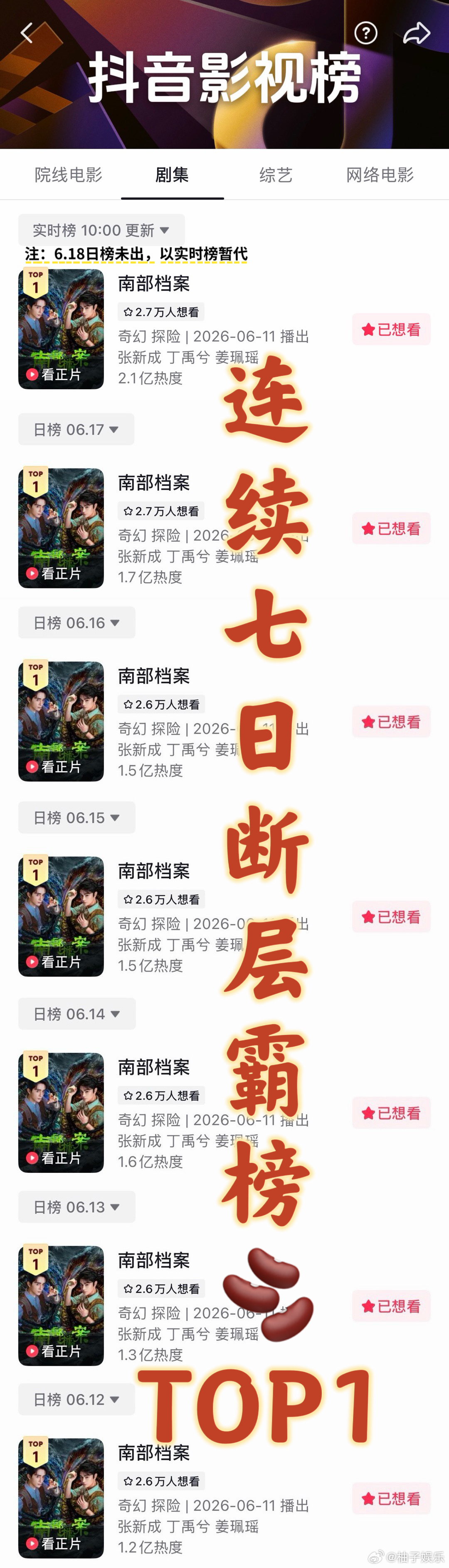 丁禹兮《南部档案》站内热度破9000了，开播8日各数据飙升，持续霸榜各榜单top