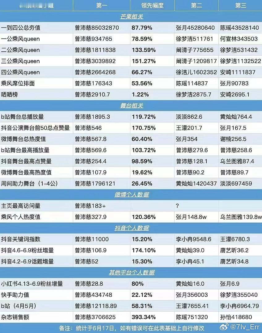 看这个表汇总给我笑吐了…top2一直都不稳定…但是top1很明显从始至终都只有一