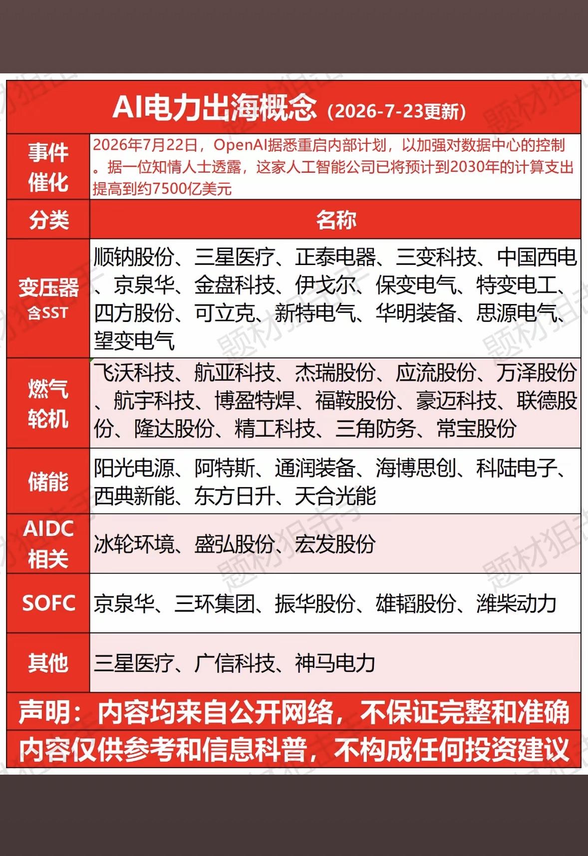 AI电力出海概念股全解析，投资机会大揭秘！

7月23日，A股电网设备板块大爆！