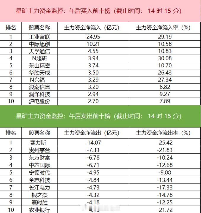 赛力斯净卖出超14亿元 