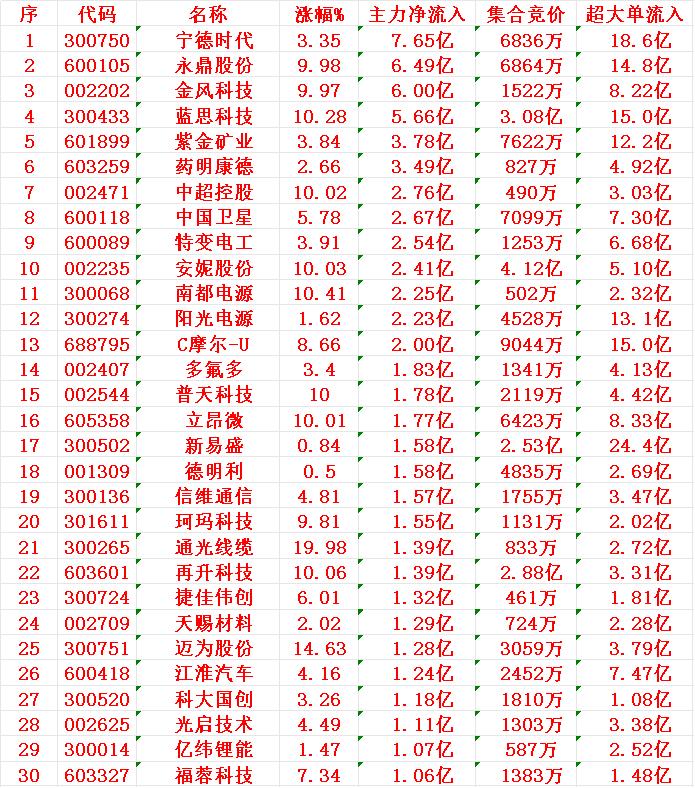 12月11日开盘30分钟，主力资金“买入的 ”的30名单一览！

宁德时代（30