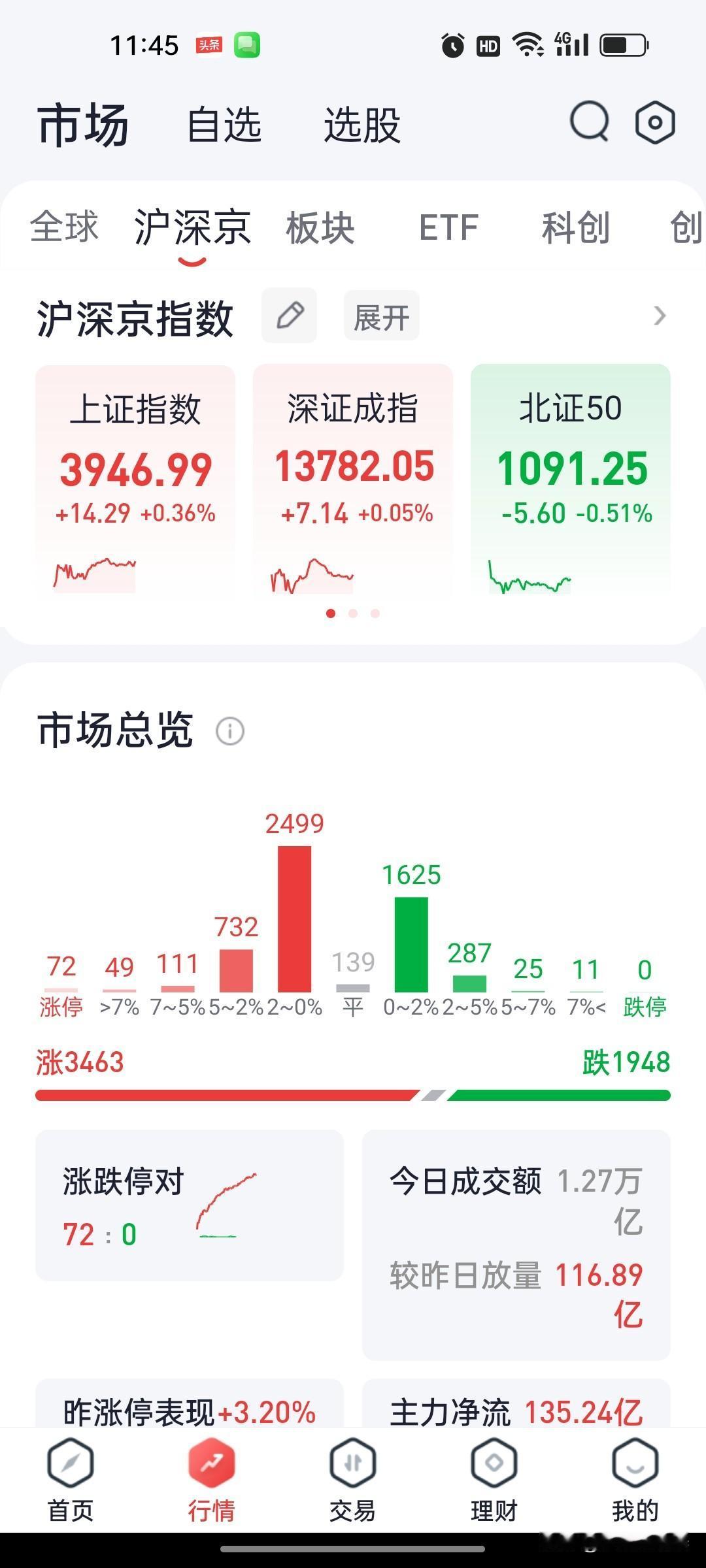 2026年9月8日 A股午盘复盘：沪指窄幅震荡涨0.36%，粮食与代糖概念集体大