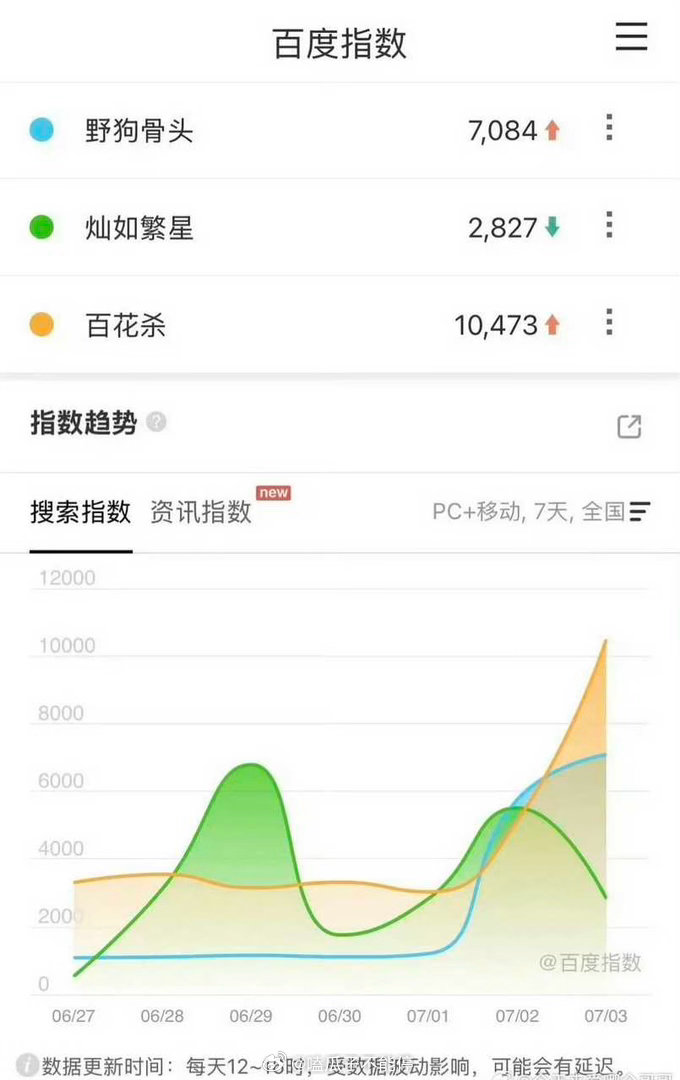 即将播出的三部戏（野狗骨头、灿如繁星、百花杀）预热百指🈶 