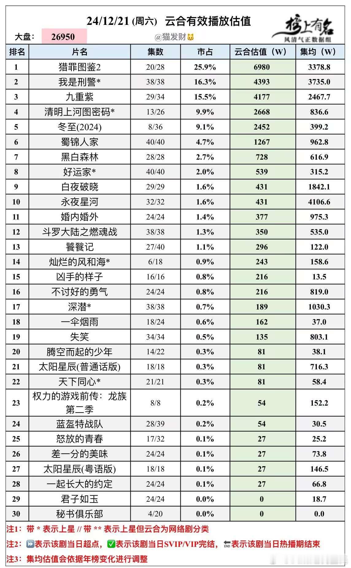 12.21云合播放量估值🌴豆瓣榜上有名小组管理员：猫儿大盘2.695亿，俺估多