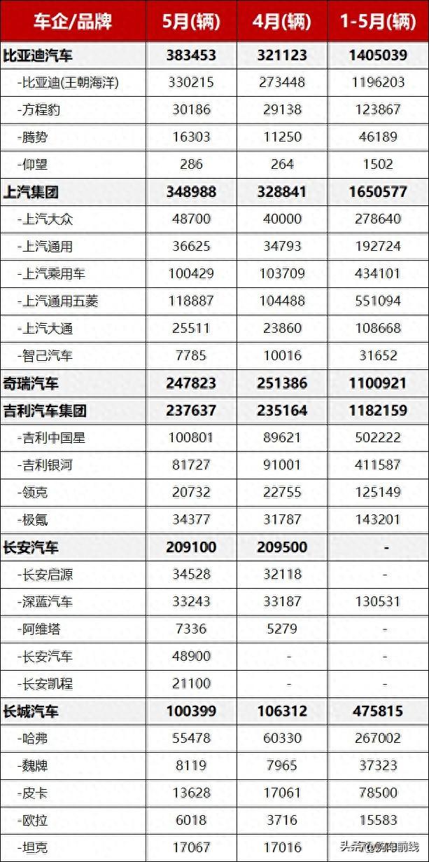 6月车企销量盘点｜六大自主巨头5月成绩单出炉

进入6月，头部自主车企5月销量陆