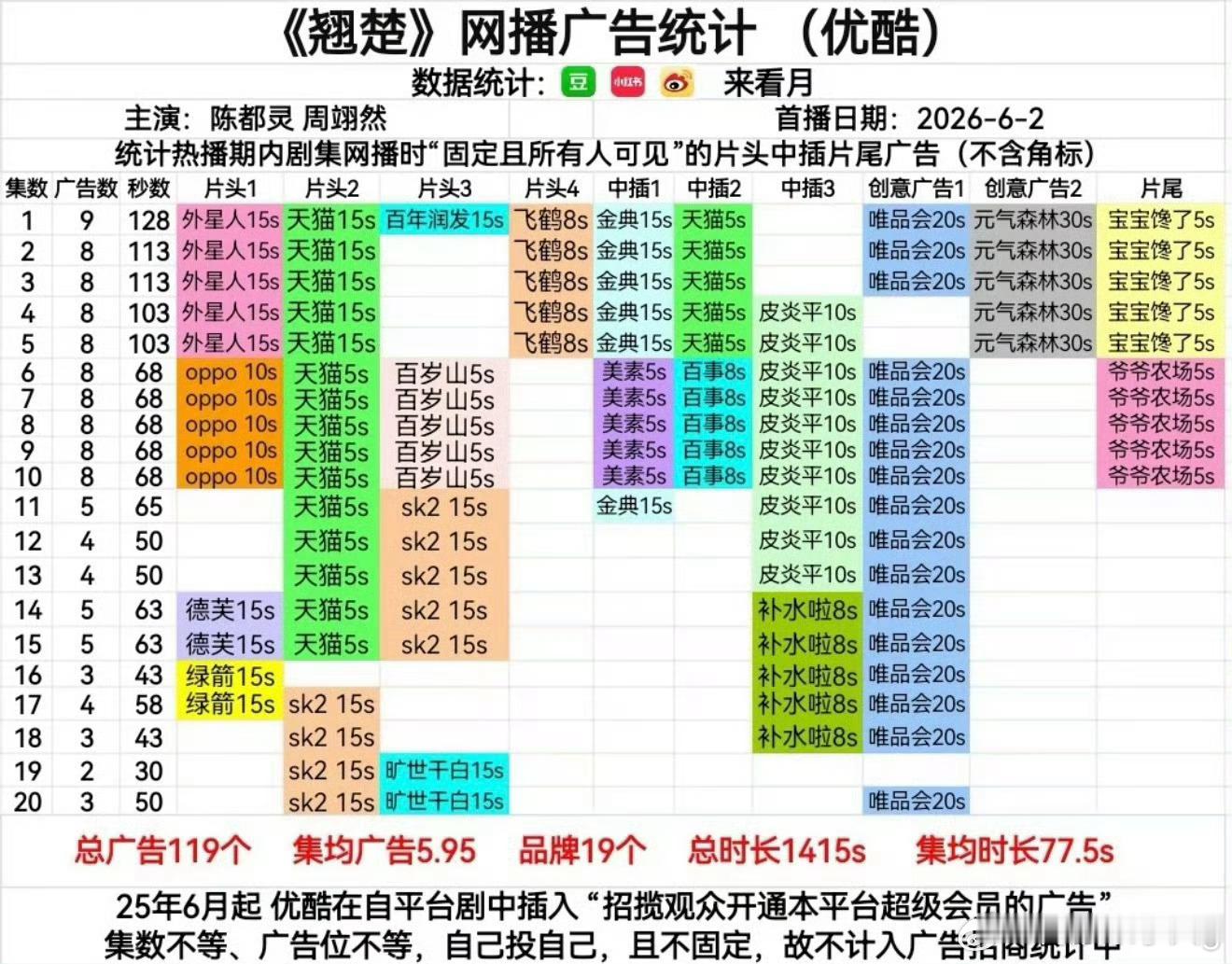 陈都灵 周翊然的翘楚虽然后续热度走势不太好了…但招商还挺好诶… 