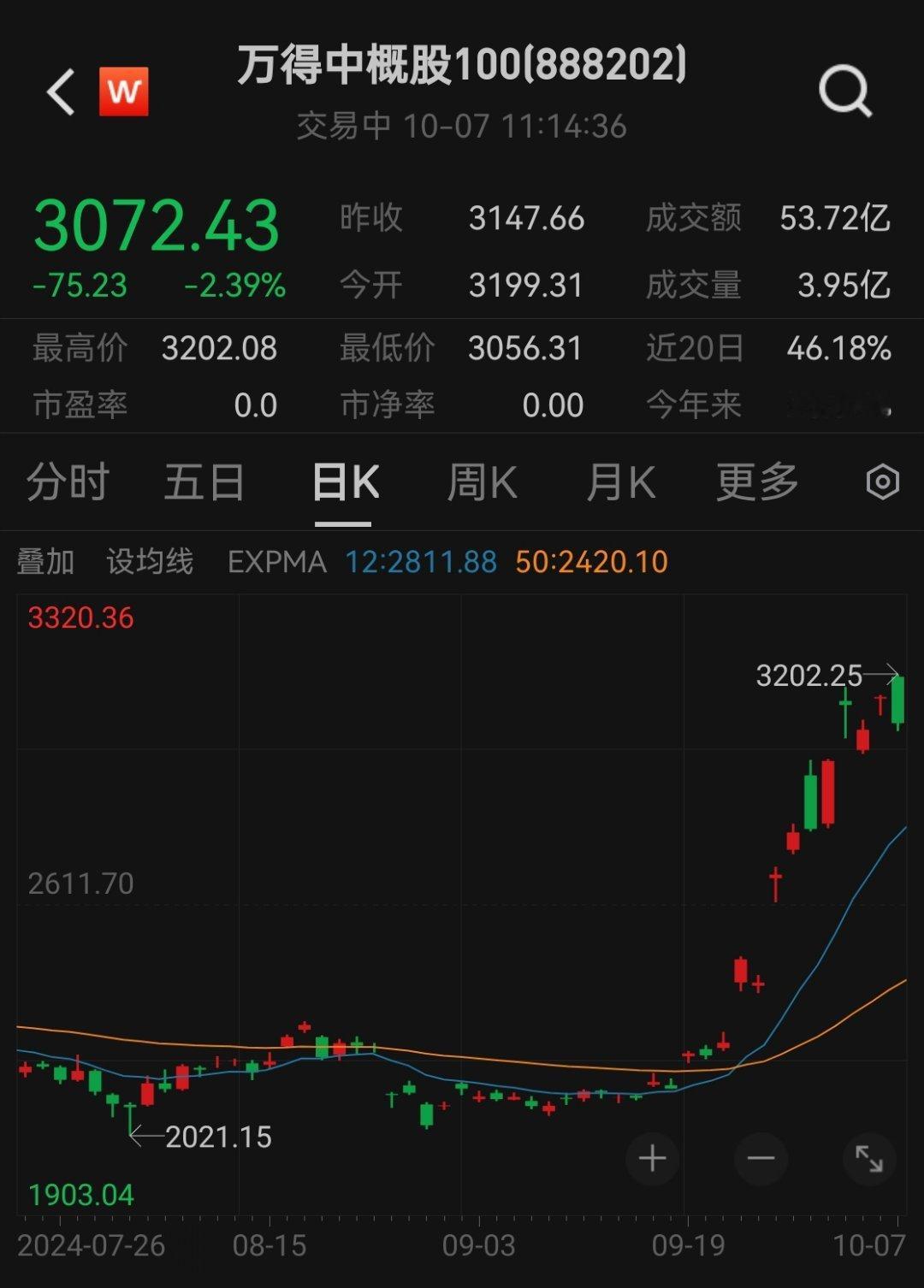 涨不动了？ ​​​