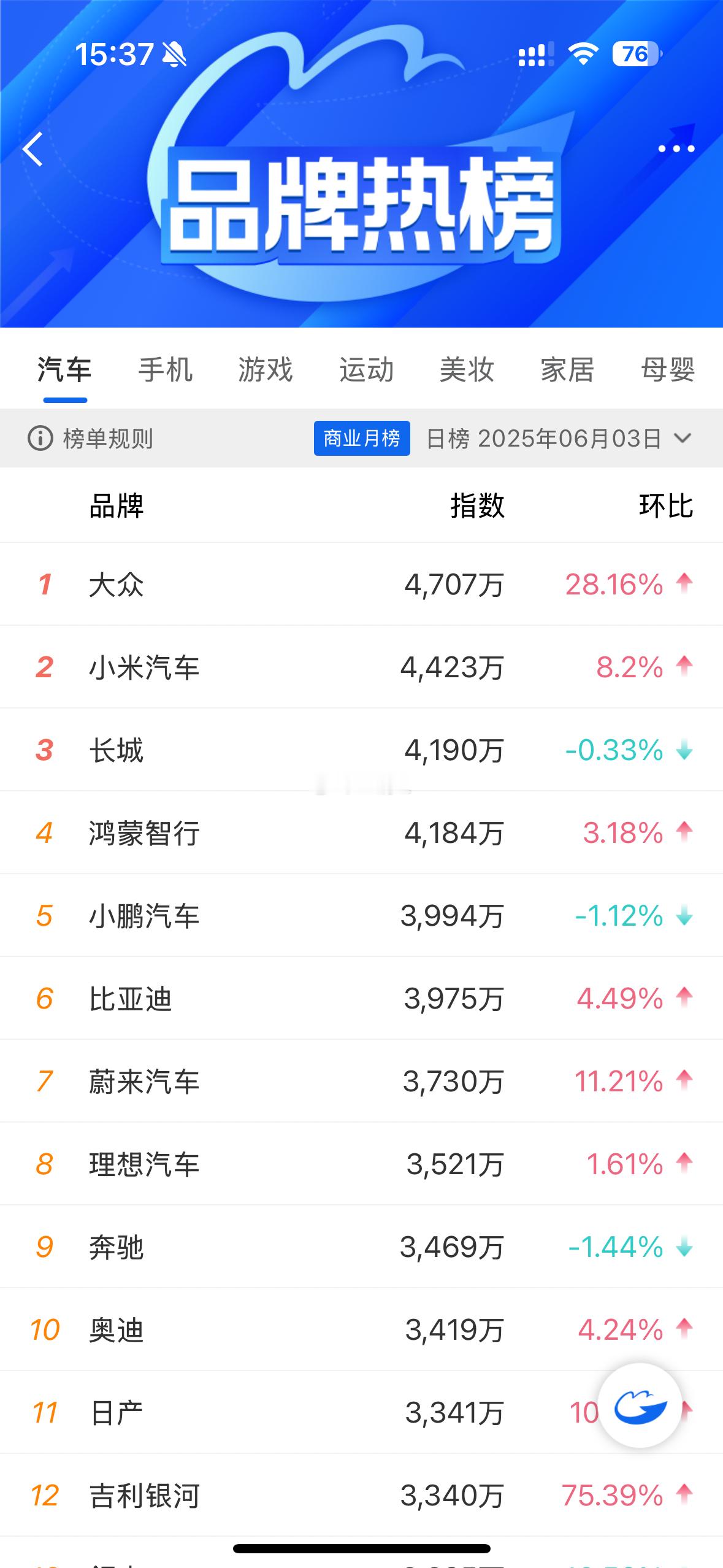 看了一下微博，汽车的品牌榜第一名还是大众，合资品牌的实力不容小觑！ ​​​