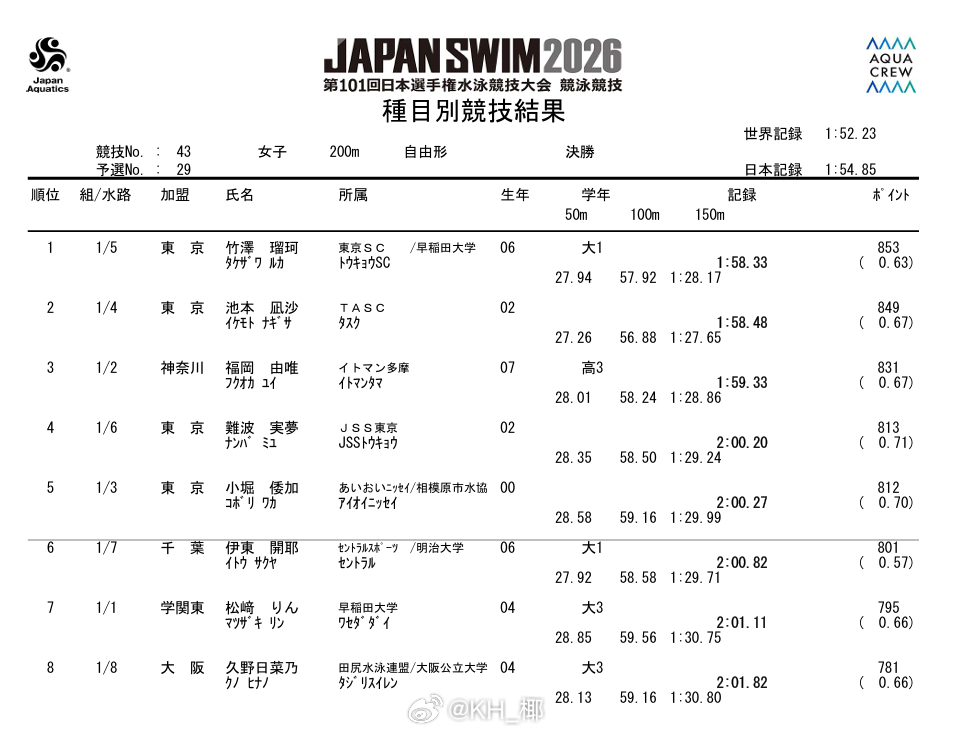 日本游泳锦标赛 女200自决赛竹泽瑠珂 1:58.33池本凪沙 1:58.48福
