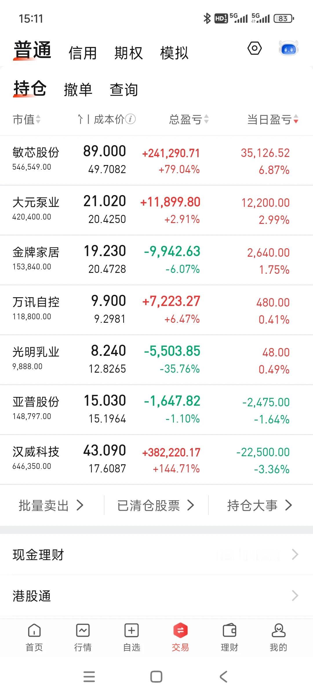 上周站上200，这周守200，难啊！今天小肉。