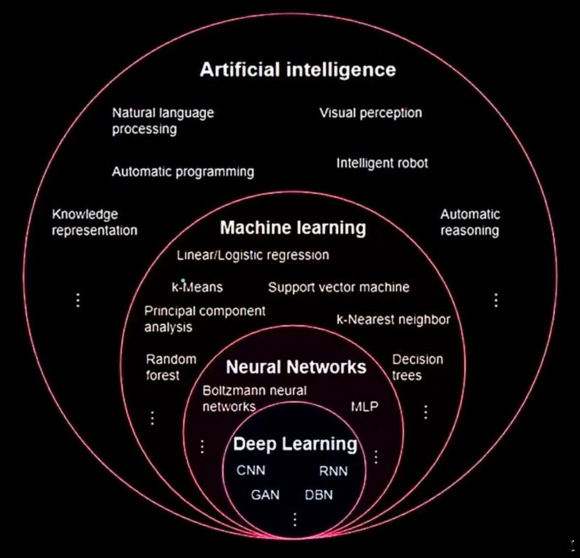 一图看懂AI层层关系AI机器学习深度学习啥区别一张图理清：人工智能（AI）、机器