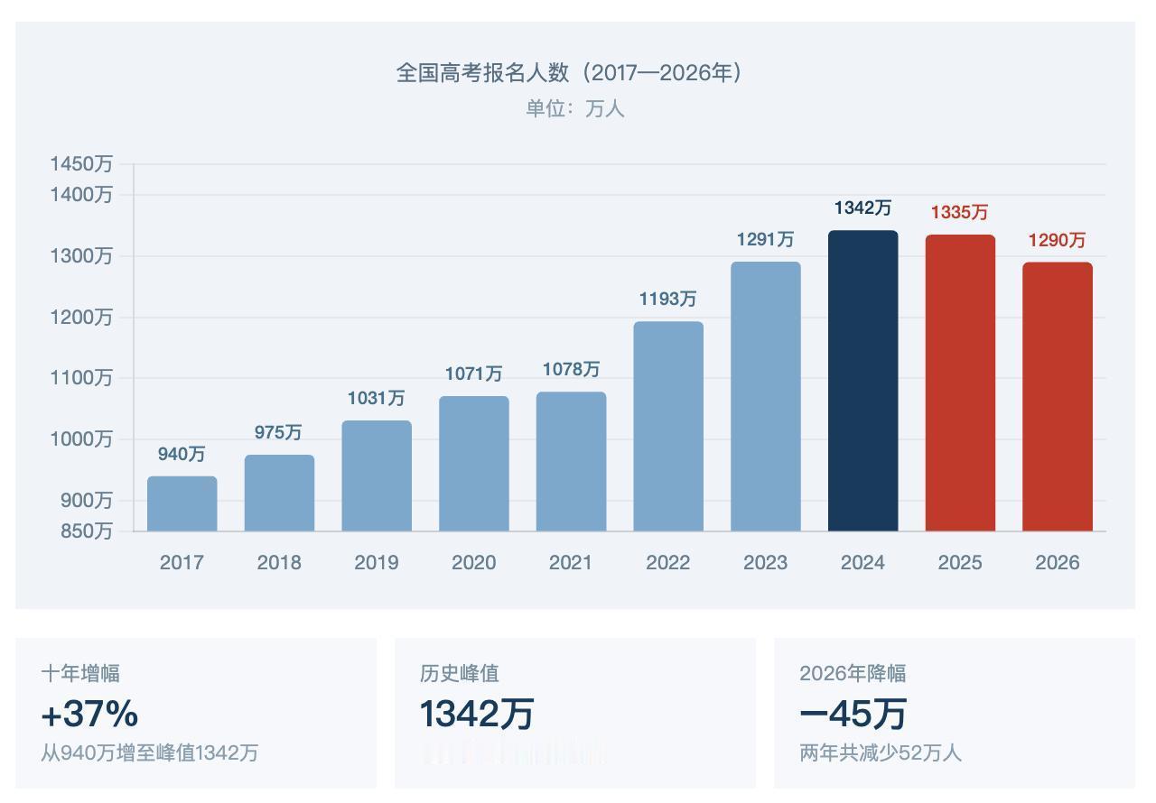 今年高考报名人数，从2024年的1342万【历史最高峰值】下降到1290万，复读