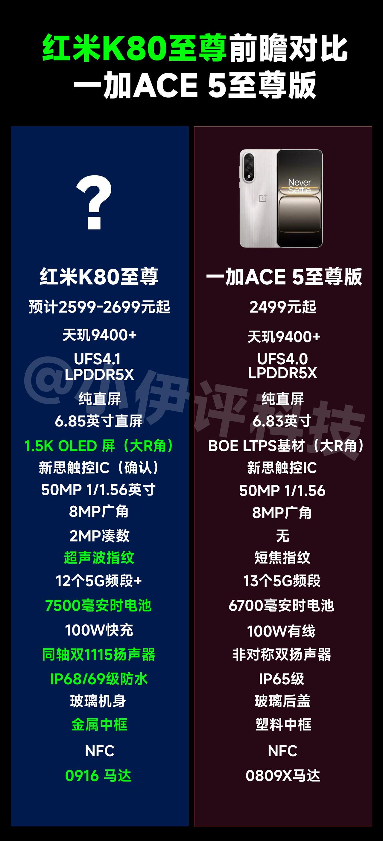目前已知的红米K80至尊版和一加ACE 5至尊版的部分核心参数对比，售价方面一加