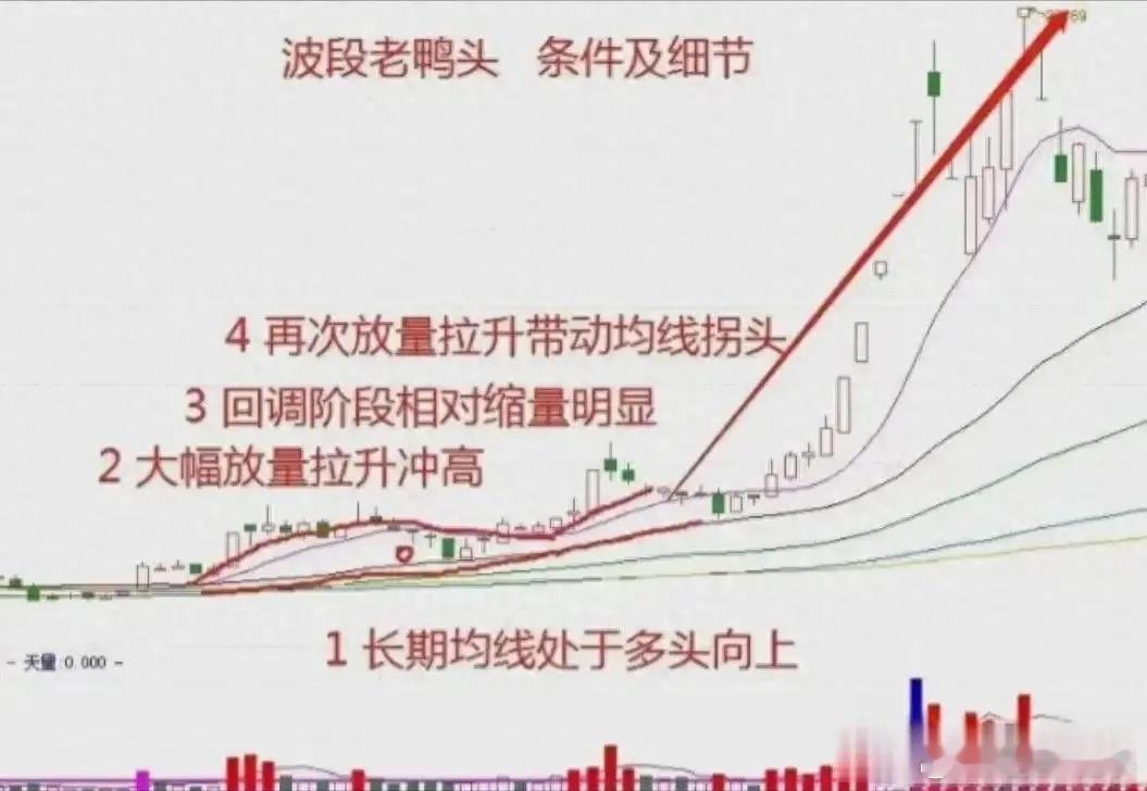 发现老鸭头的K线，要看成为波段老鸭头形态的条件和细节。摸透波段老鸭头能真正走成的
