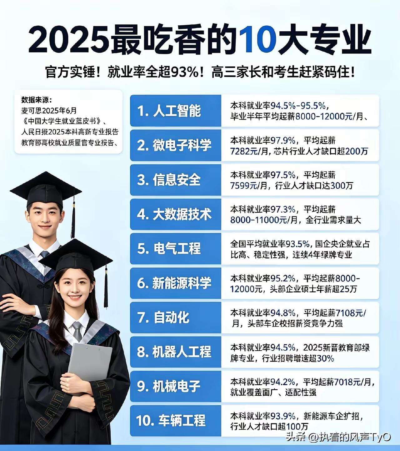 每年高考状元有多少个能做出成就?
高考统考分数公布后
高考状元霸屏网络
那么每年