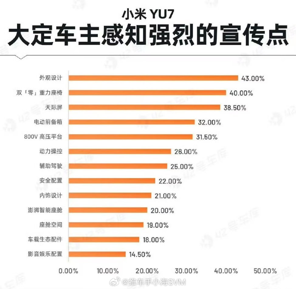 小米YU7大定车主感知强烈的宣传点，第一是外观，第二竟然是双零重力座椅？ ​​​