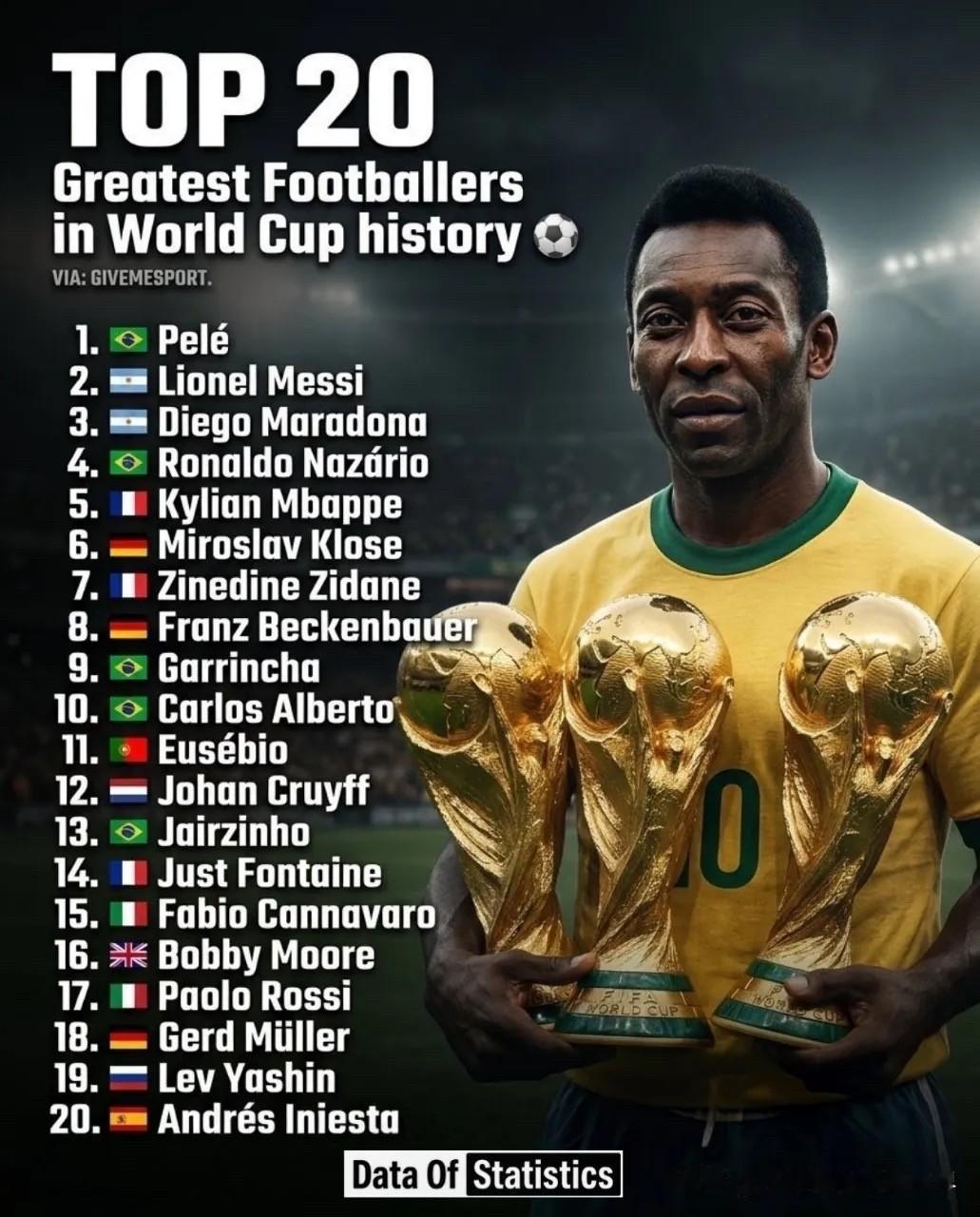 世界杯历史最伟大的20名球员：
1. 🇧🇷 贝利
2. 🇦🇷 梅西
3.