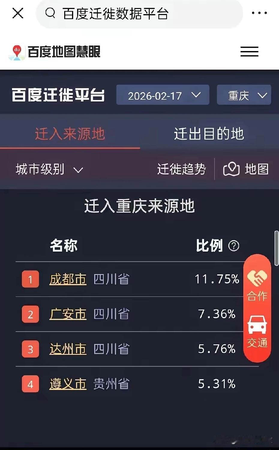 迁入重庆的成都人最多，但迁入成都的却不是重庆最多，这是百度大数据2月17日显示的