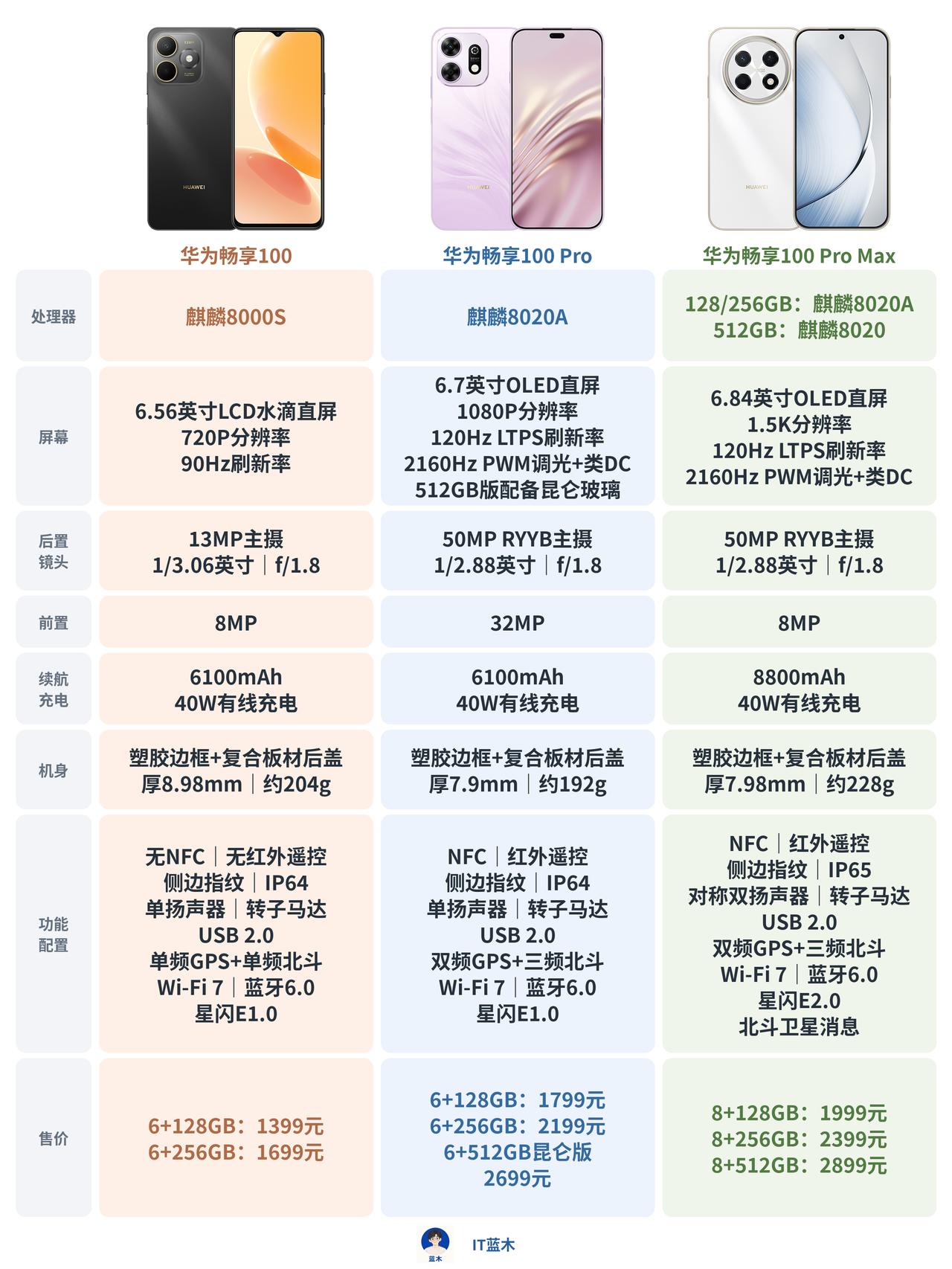 华为畅享100系列三款机型参数对比

华为畅享100标准版这次采用麒麟8000S