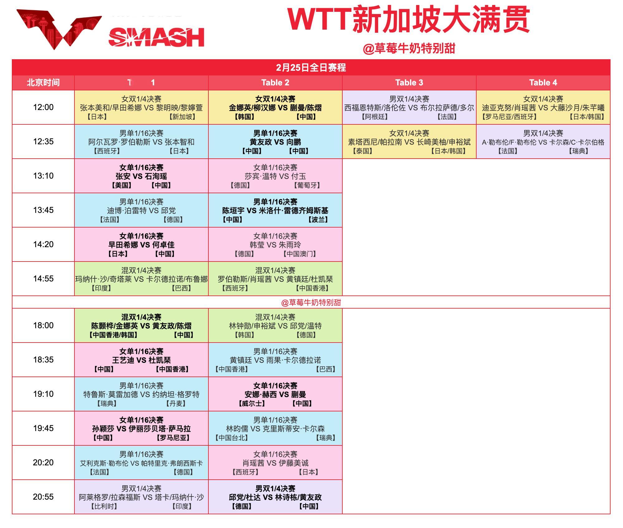 WTT新加坡大满贯丨2月25日全日赛程中国队赛程：网页链接