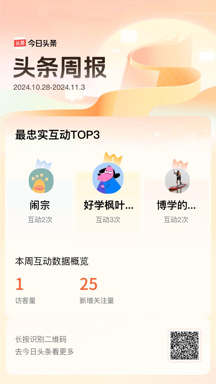 周报数据出炉！上周跟我互动最为频繁的小伙伴是@好学枫叶3Z7@闹宗@博学的明月6