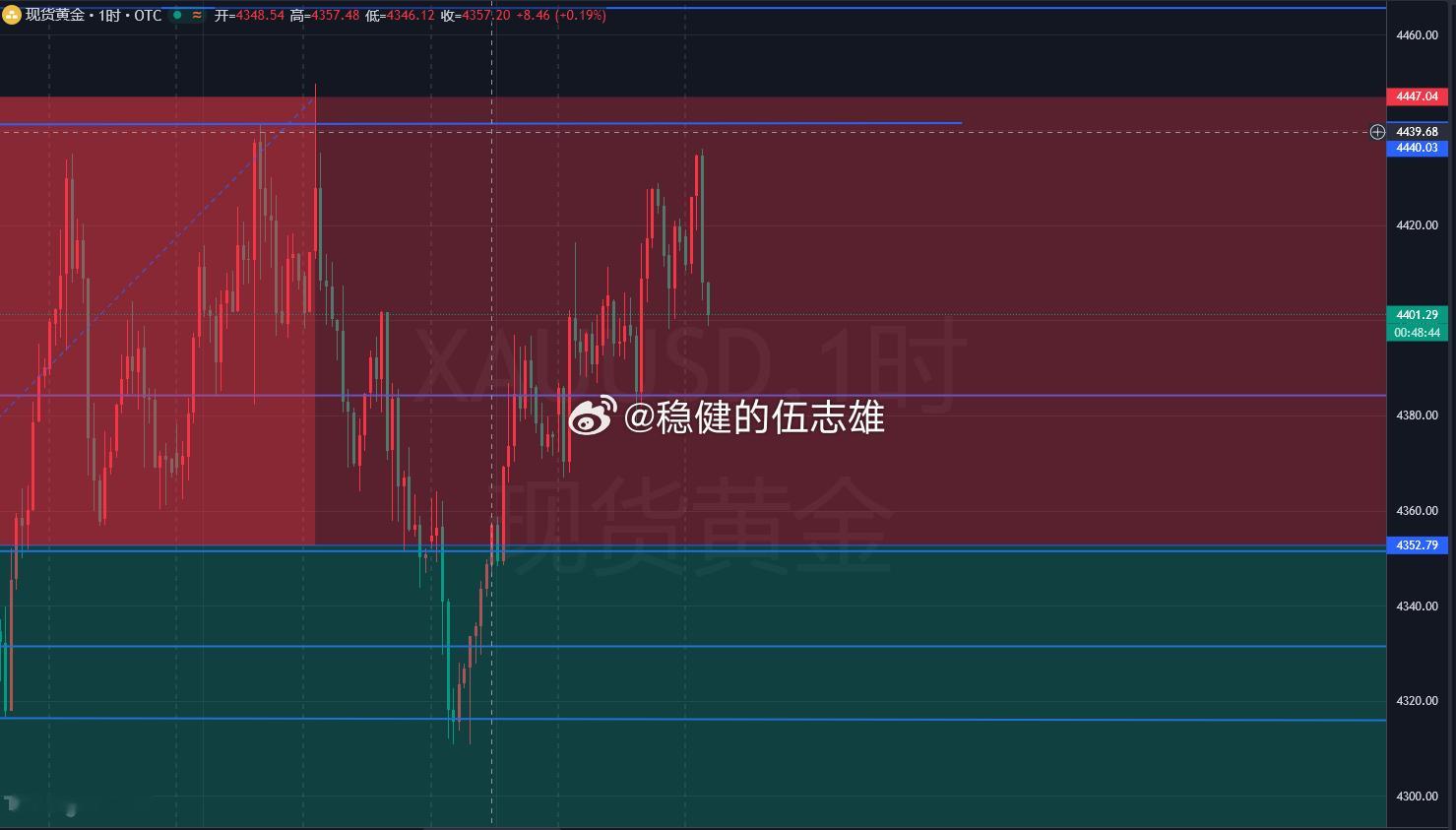 黄金中期行情分析本轮金价自 5600 开启回落，把当前技术结构复盘来看，形态上更