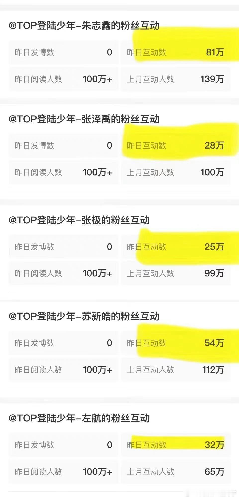 tg.朱志鑫个人博互动断层第一，好厉害👍🏻 ​​​