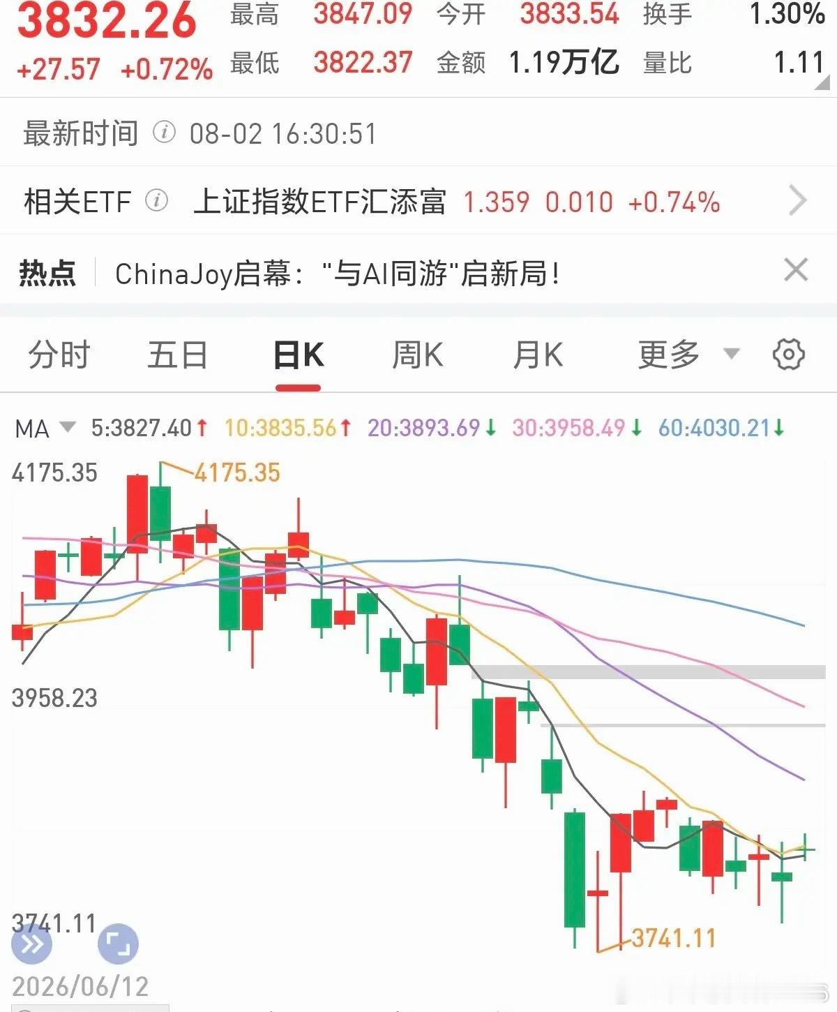 明天大概率低开高走！高开是风险，低开反而是机会，高开风险来自于哪里呢？主要来自于