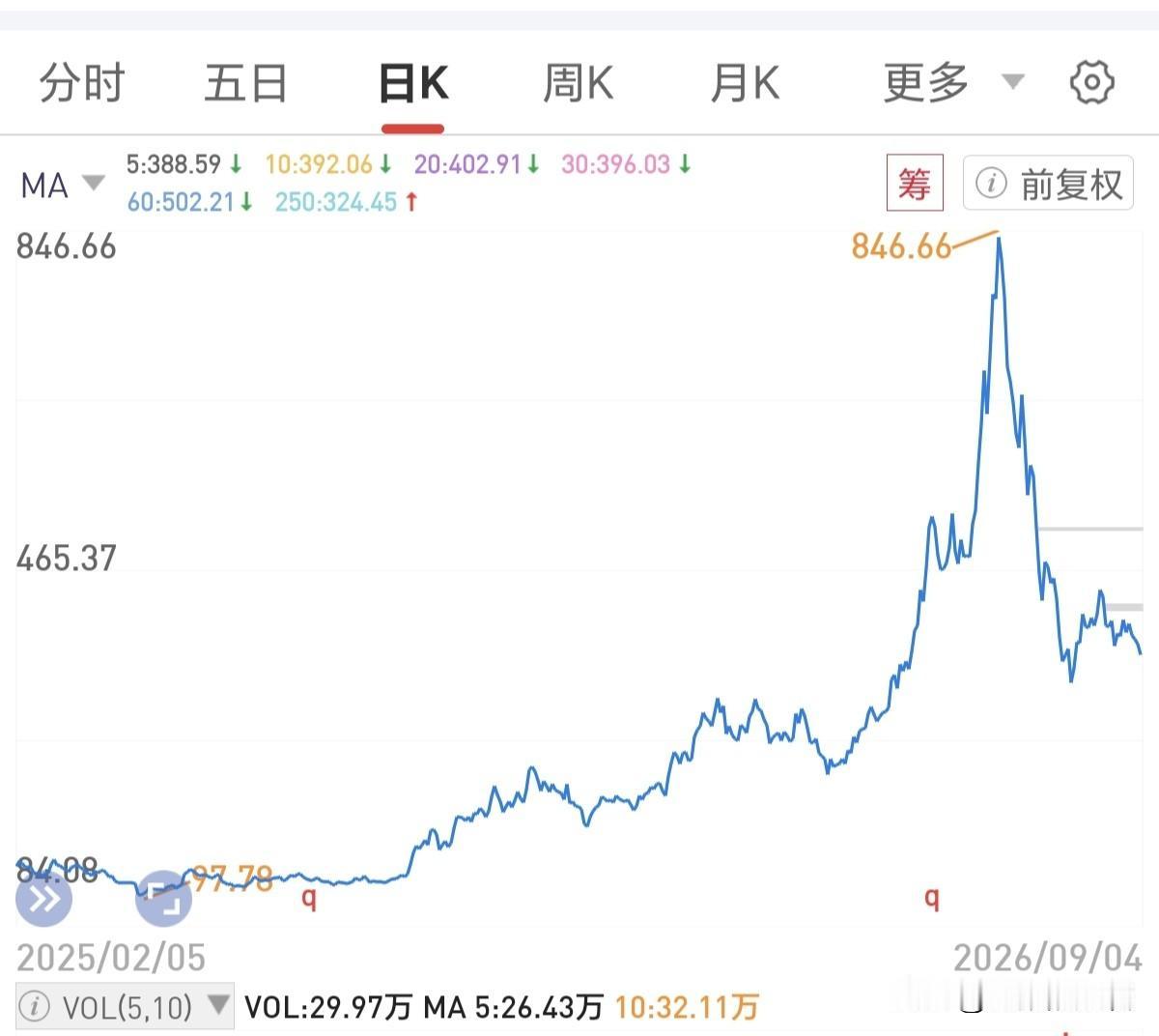 大科技这走势有点不寒而栗！
有走坏迹象，好像要进入C浪下跌趋势，一旦C浪确立，估