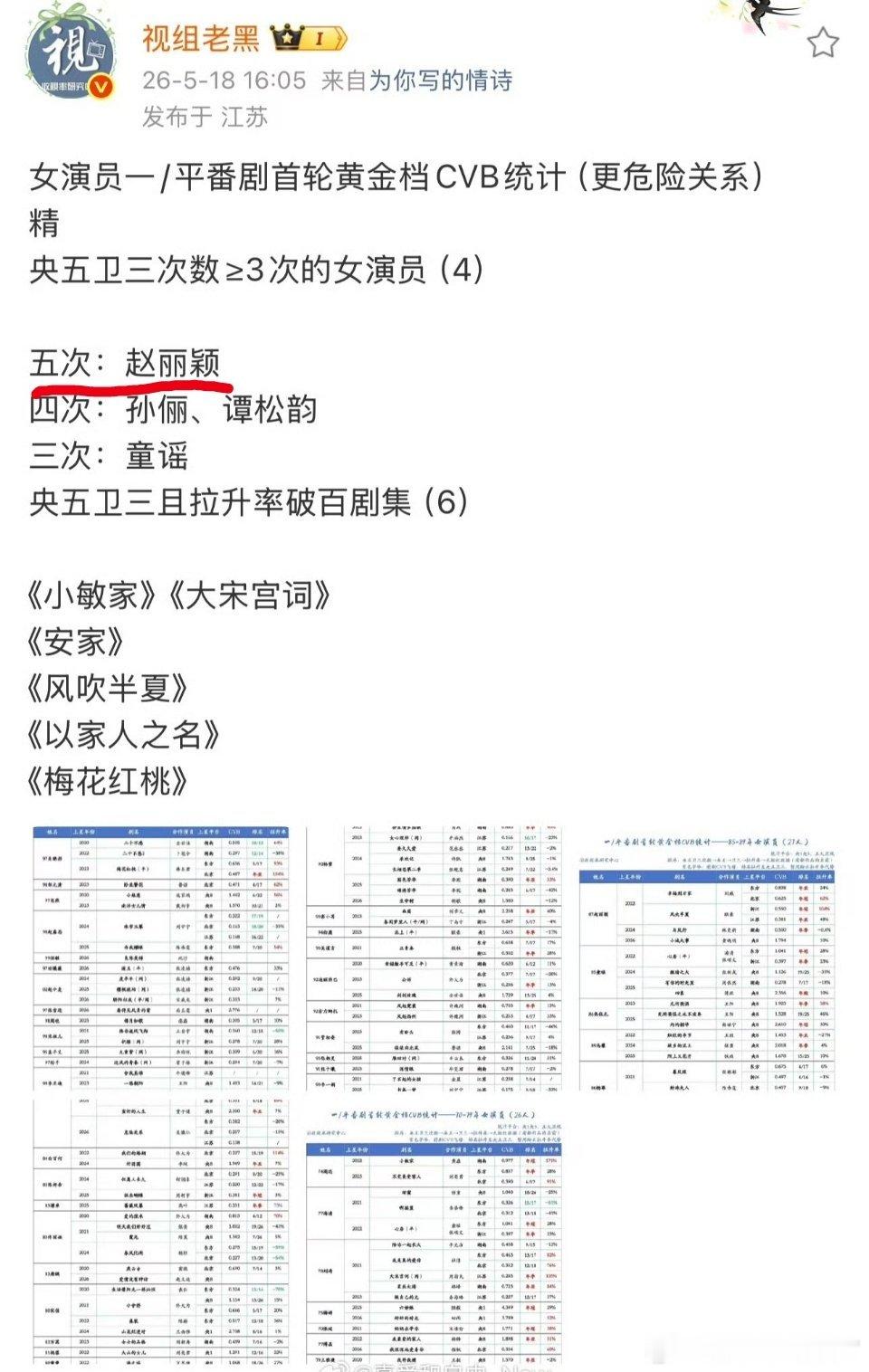 女演员cvb收视率央五卫三次数赵丽颖5次拿下卫视前三名 