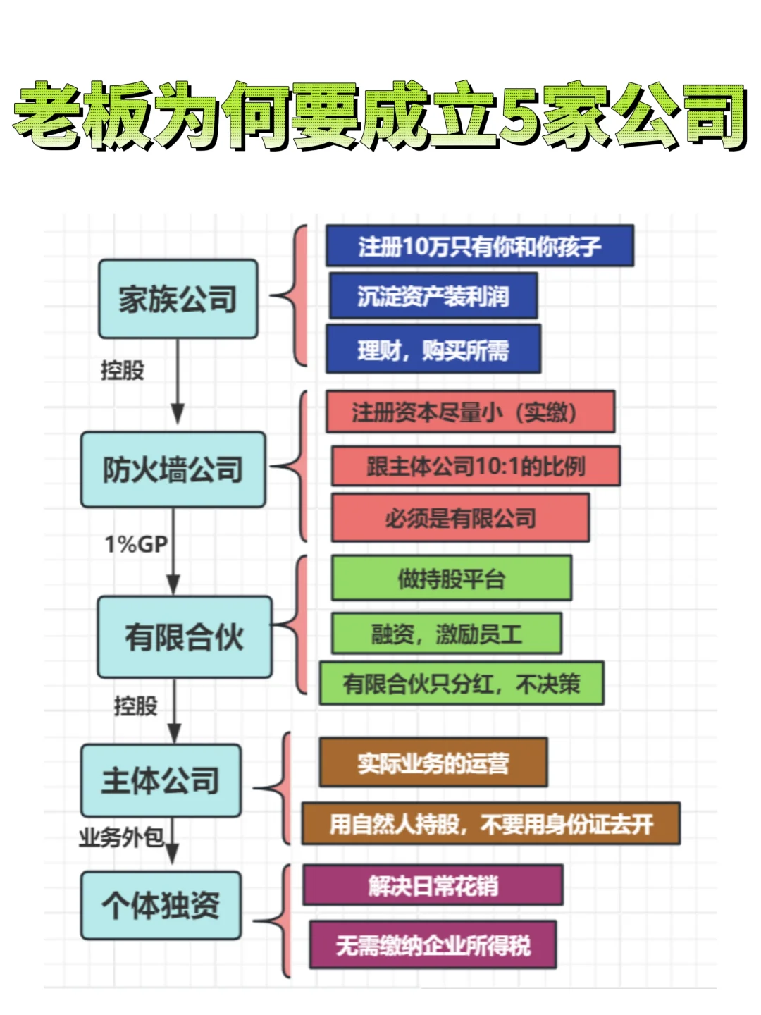 为什么老板都要成立这5家公司？