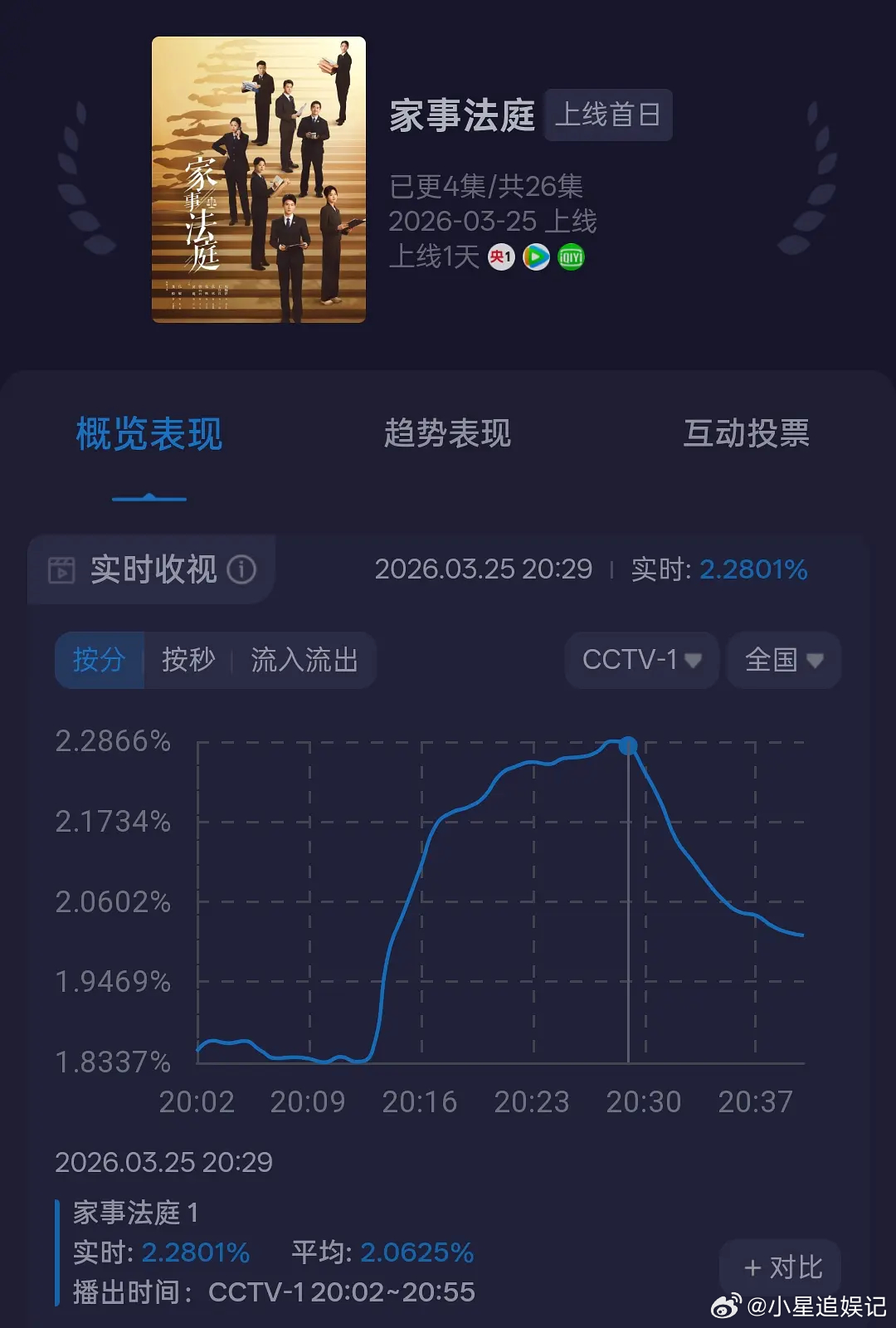 gj新剧这酷云走势也太太太差了吧？ 